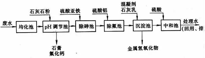 硫酸亞鐵參與處理冶金廢水圖文詳解