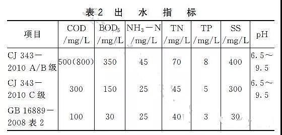 陽離子聚丙烯酰胺廠家處理垃圾滲濾液工藝