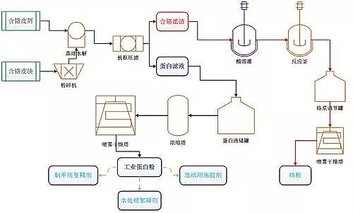 聚合氯化鋁PAC沉淀法制革行業(yè)廢水