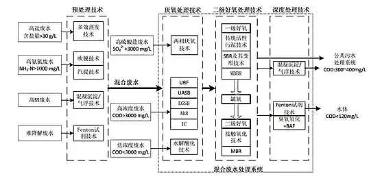 混凝法聚合氯化鋁PAC處理制藥行業(yè)廢水，有文字有圖!